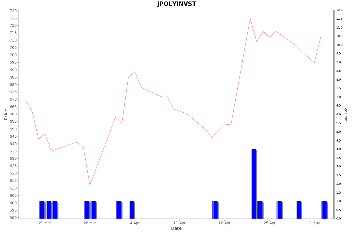 JPOLYINVST Daily Price Chart NSE Today
